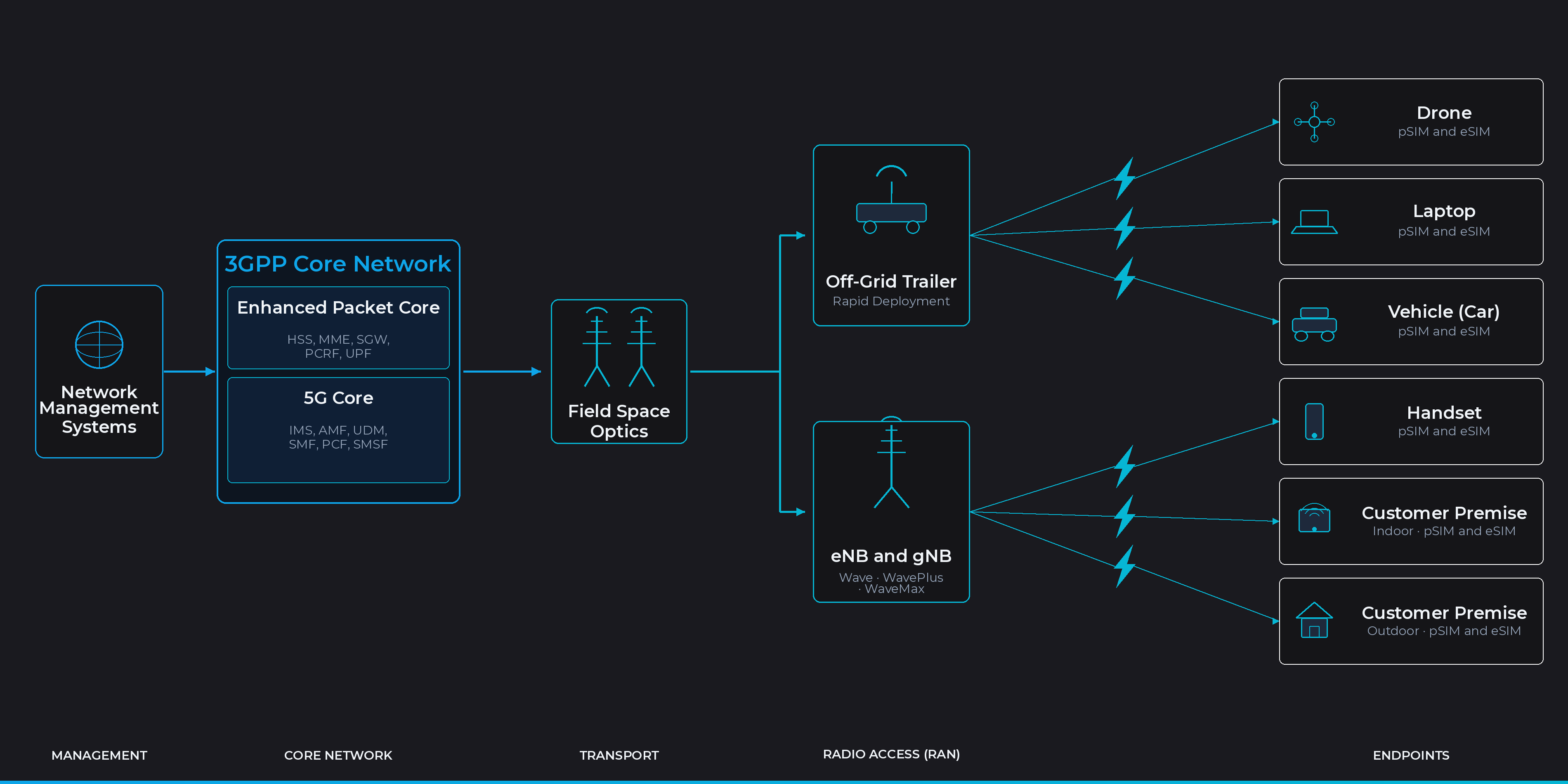 Pacewave End-to-End Network Topology — from Network Management Systems through 3GPP Core, Field Space Optics, RAN and Off-Grid Trailer to endpoint devices